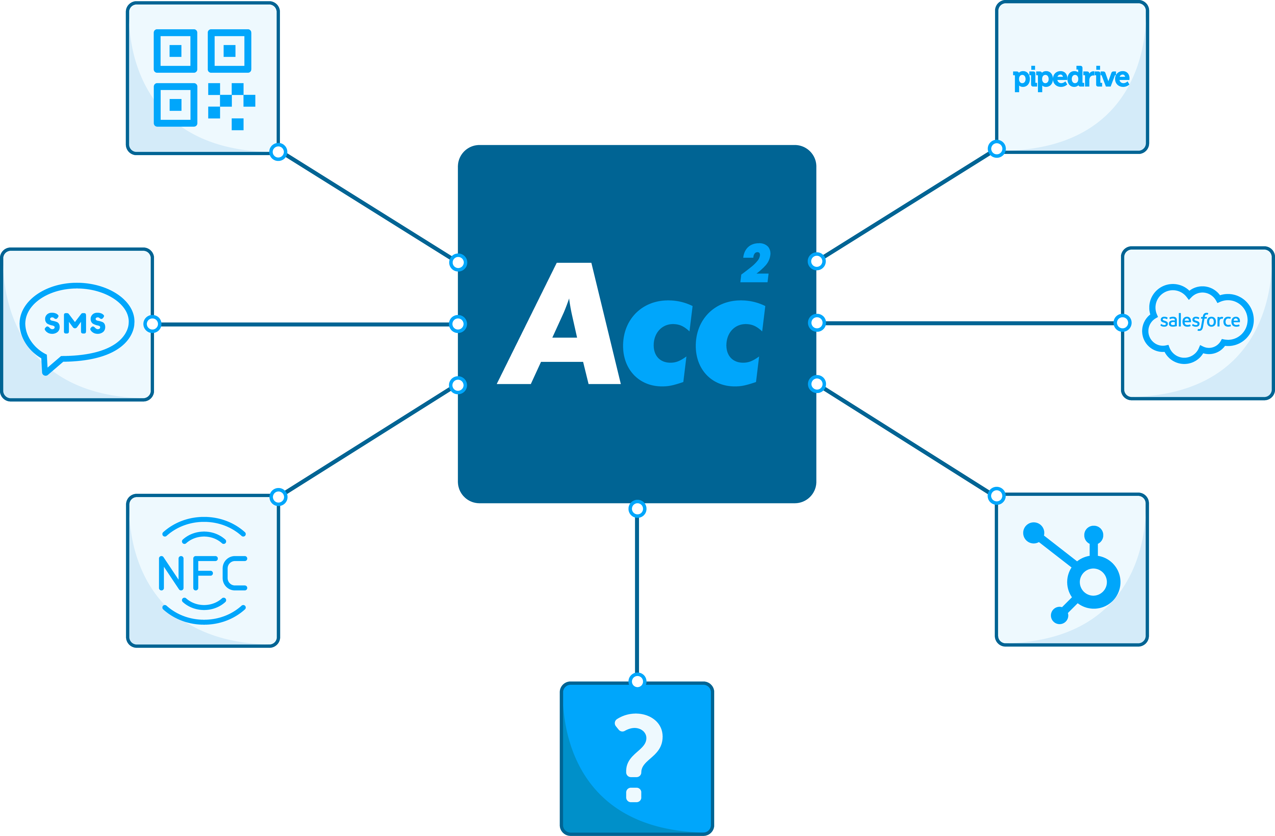 System Integration Service of Accelerate2